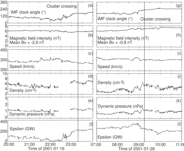 Fig. 2. Four hours worth of Advanced Composition Explorer (ACE) solar wind observations on 16 January 2001 (left panels), and on 26 January 2001 (right panels)