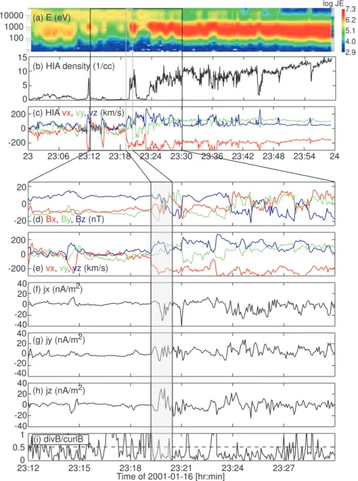 Fig. 3. Cluster spacecraft 1 observations on 16 January 2001. (a) Omnidirectional proton energy spectrogram, (b) density and (c) velocity GSE components (x-, y- and z-components on red, green and blue, respectively) from CIS/HIA