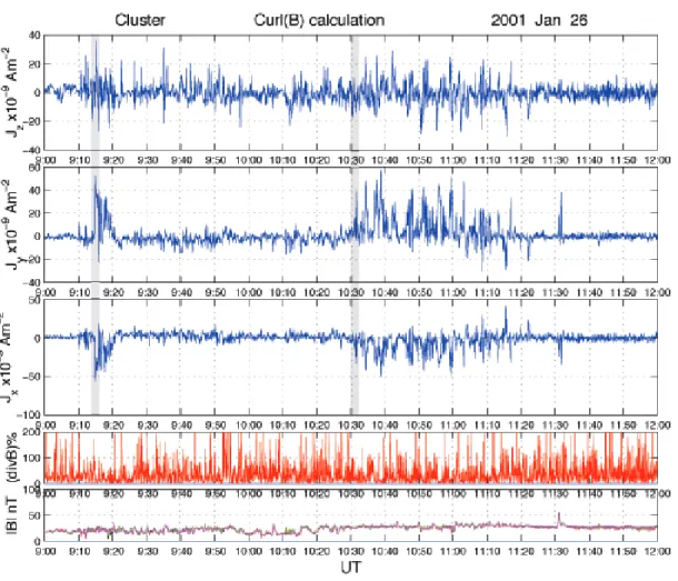 Fig. 4. The current density inferred using the curlometer technique, from 09:00 UT until 12:00 UT at 26 January 2001