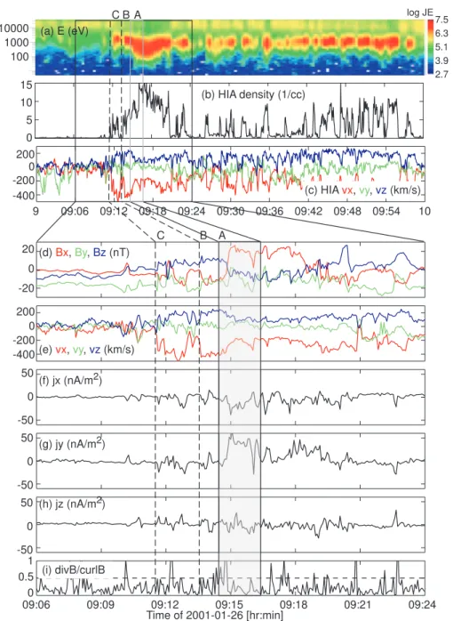 Fig. 5. Cluster spacecraft 1 observations on 26 January 2001, from spacecraft 1. (a) Omnidirectional proton energy spectrogram, (b) density and (c) velocity GSE components (x-, y- and z-components on red, green and blue, respectively) from CIS/HIA