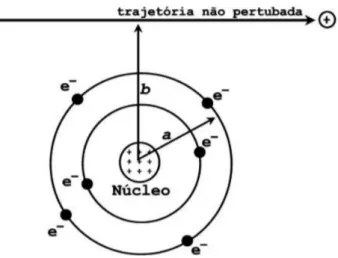 Figura 1 - Ilustra¸c˜ ao da intera¸c˜ ao de uma part´ıcula carregada incidindo com parˆ ametro de impacto b com um ´ atomo.