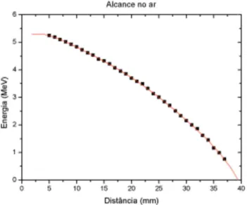 Figura 5 - Energia das part´ıculas alfa (medida atrav´ es da altura dos pulsos provenientes do detector barreira de superf´ıcie, ap´ os calibra¸c˜ ao) em fun¸c˜ ao da distˆ ancia do detector ` a fonte.