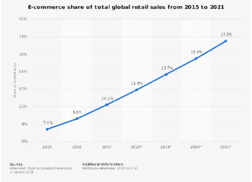 Figura 1 Quota de comércio online do total de vendas globais a retalho desde 2015 a 2021 