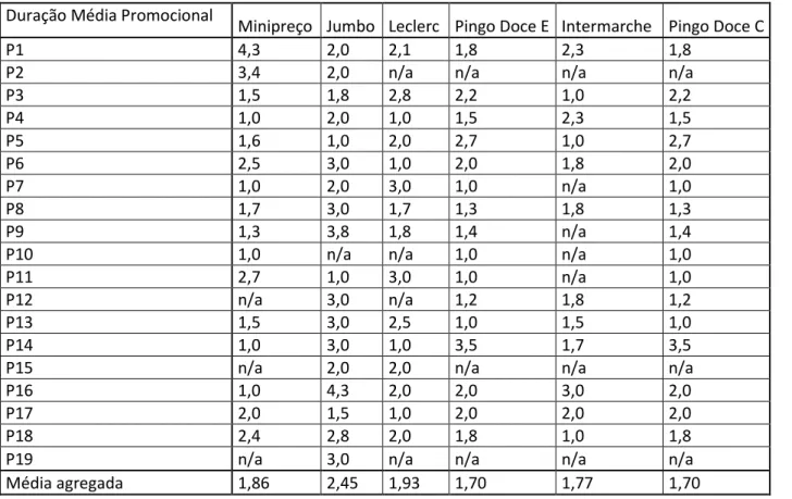 Tabela 6 - Duração promocional média 