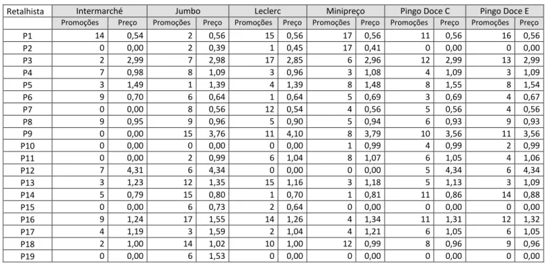 Tabela 8 - Preços promocionais 