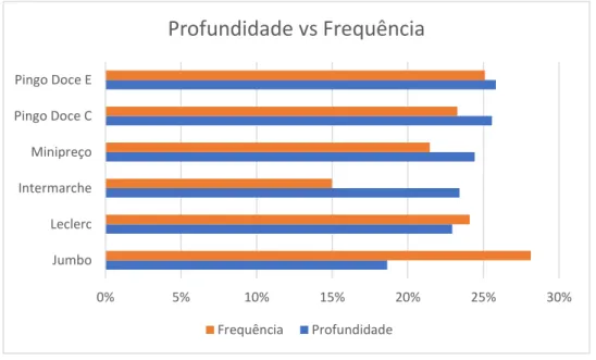 Figura 2 - Profundidade vs. Frequência promocional 