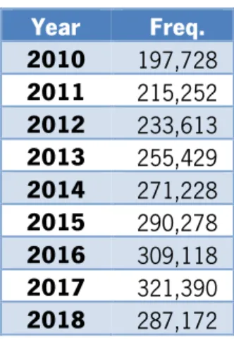 Table 1 – Number of Firms Considered by Year  Year  Freq.  2010  197,728  2011  215,252  2012  233,613  2013  255,429  2014  271,228  2015  290,278  2016  309,118  2017  321,390  2018  287,172 