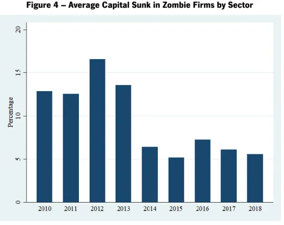 Figure 4 – Average Capital Sunk in Zombie Firms by Sector