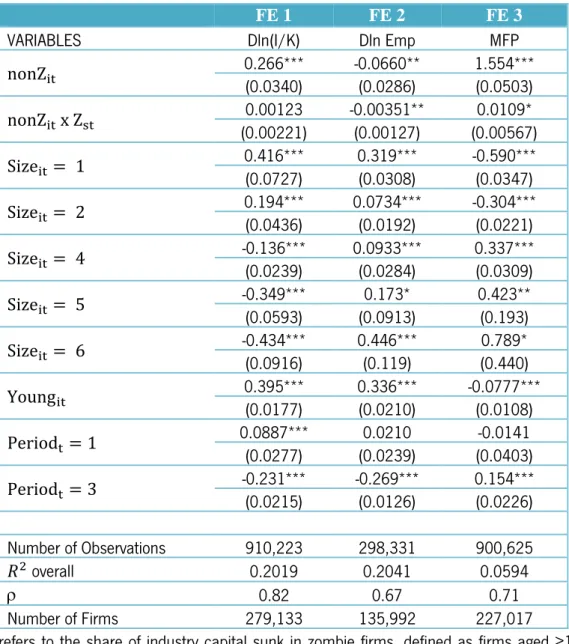 Table 5 – Zombie Capital and non-Zombie Firm Performance: FE Models 