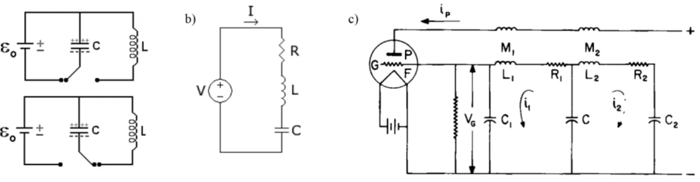 Figura 1 - a) circuito LC; b) circuito RLC ; c) circuito RLC acoplado.