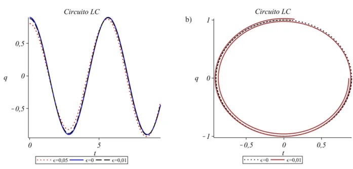 Figura 2 - a) Carga q(t) pelo tempo (linha azul) - solução exata, (linha tracejada vermelha e negra) - solução aproximada em ǫ