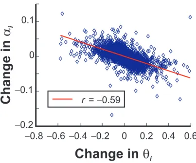 Fig. 3. Change in θ i versus change in α i between subsequent AWS recording time steps (10 min) for the melt season 2007/2008