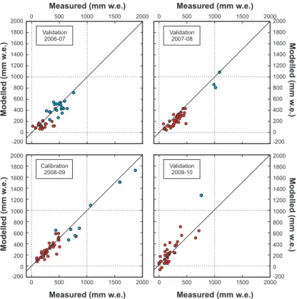 Fig. 5. Measured and modelled point b of the individual ablation stakes for the calibration and validation runs (mm w.e.)