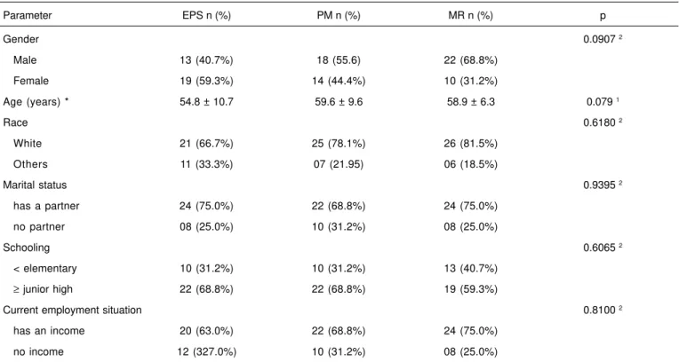 Table I – Sociodemographic Characteristics of the Patients Evaluated and Results of the Statistical Tests Parameter EPS n (%) PM n (%) MR n (%) p Gender 0.0907  2 Male 13 (40.7%) 18 (55.6) 22 (68.8%) Female 19 (59.3%) 14 (44.4%) 10 (31.2%) Age (years) * 54