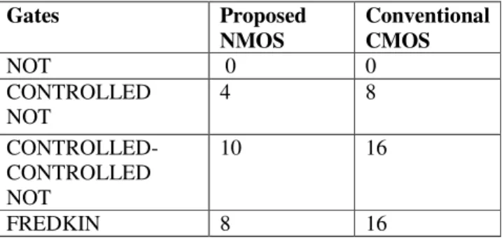 Table 7: No. of transistors used in proposed NMOS and Conventional CMOS based reversible  gates  Gates  Proposed  NMOS   Conventional  CMOS   NOT   0   0   CONTROLLED  NOT   4   8   CONTROLLED-   CONTROLLED  NOT   10   16   FREDKIN   8   16  