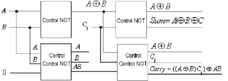 Figure 10: Reversible Full Adder with two CONTROLLED NOT gates and two CONTROLLED-  CONTROLLED NOT gates