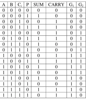 Table 5: Truth table for reversible Full Adder  A  B  C i  P  SUM  CARRY  G 1  G 2  0  0  0  0  0  0  0  0  0  0  0  1  1  0  0  0  0  0  1  0  0  1  0  0  0  0  1  1  1  1  0  0  0  1  0  0  0  1  0  1  0  1  0  1  1  1  0  1  0  1  1  0  1  0  0  1  0  1