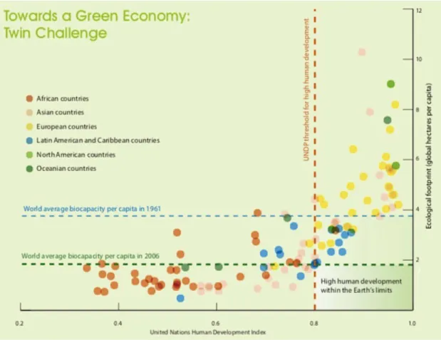 Figura 6 - Rumo a uma Economia Verde: desafio duplo 59 .   