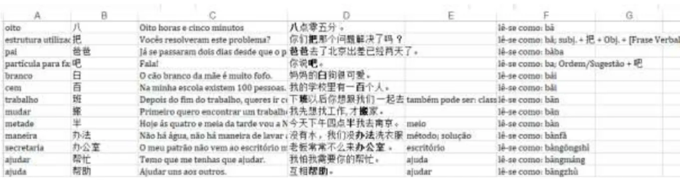 Figura 3- Template de construção de um curso bilingue 
