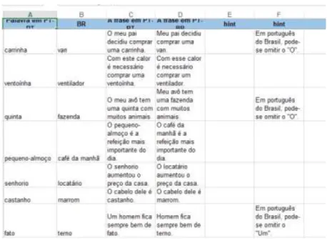 Figura 4- Template de construção de um curso monolingue 