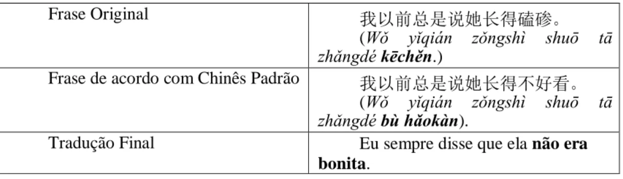 Tabela 10- Processo de organização de tradução da frase com o regionalismo de Shenyang (磕碜 Shěnyáng) 