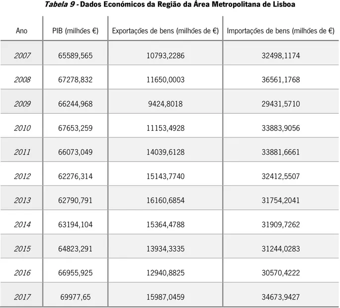 Tabela 9 -  Dados Económicos da Região da Área Metropolitana de Lisboa