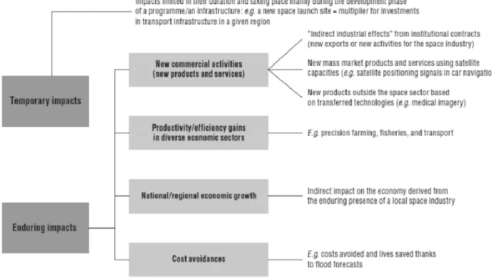 Fig. 1. Review of possible impacts derived from space programs investment   The  main  objective  of  the  industry  is  the  creation  of  conditions  for  the  integration processes in the space technology and civil industries