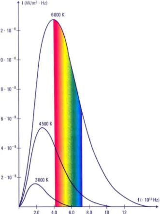 Figura 1 - A figura (Ref. [8], p. 337) mostra a densidade de ener- ener-gia (enerener-gia por unidade de volume) em fun¸c˜ ao do comprimento de onda (λ) para quatro temperaturas diferentes