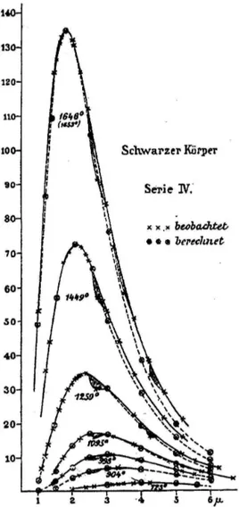 Figura 2 - A figura mostra os valores calculados (berechnet) e obtidos experimentalmente (beobachtet) por Lummer e  Pring-sheim ([1, p
