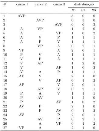 Tabela 1 - Indistingu´ıveis sem restri¸c˜ ao ao n´ umero de bolas na caixa. N = 3 ressonadores, k = 3 estados (P da f´ ormula de Planck).