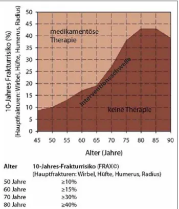 Tabelle 4 zeigt die Behandlungsmethoden mit Empfehlungs- Empfehlungs-grad A. Bei Frauen in der Peri- oder frühen Postmenopause ohne erhöhtes Frakturrisiko ist eine signifikante Senkung der Frakturinzidenz einzig für die menopausale Hormontherapie (MHT, frü