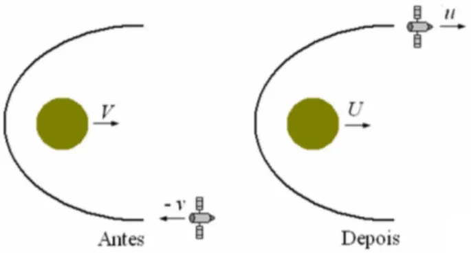 Figura 6 - Representa¸ c˜ ao esquem´ atica das configura¸ c˜ oes das ve- ve-locidades do planeta e da sonda espacial antes e depois de passar perto do planeta.