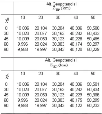 Tabela 1 - Na parte superior, encontram-se as altitudes geopo- geopo-tenciais, relacionadas com as altitudes geom´ etricas e latitudes, apresentadas por Houghton; na inferior, os valores das mesmas grandezas f´ısicas calculados com a Eq