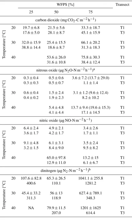 Table 2. Average CO 2 , N 2 O, NO and N 2 emission at different moisture and temperature incubation settings (fluxes reported post-pulse; a value excluding outliers/brackets including outliers; b N 2 : T1 n = 3, T3: no replicates; NA: not available).