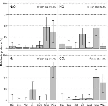 Figure 6. Relative importance of environmental factors clay, or- or-ganic carbon (Corg), total nitrogen (Ntot), sand, temperature and water-filled pore space (WFPS) on N 2 O, NO, N 2 and CO 2  emis-sions (based on proportional marginal variance decompositi