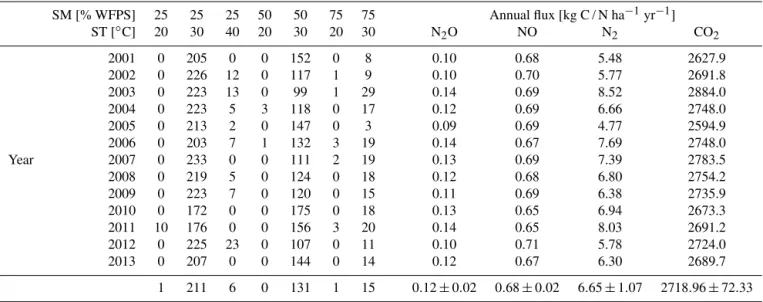 Table 4. Annual emission of N 2 O, NO, N 2 and CO 2 from savanna soil (excluding contribution from pulse emission events)