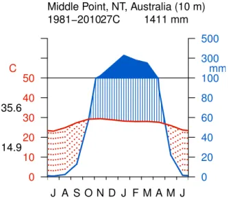 Figure 1. Climatic conditions at sampling sites (data: Bureau of Meteorology, Australia, http://www.bom.gov.au, years 1981–2010).