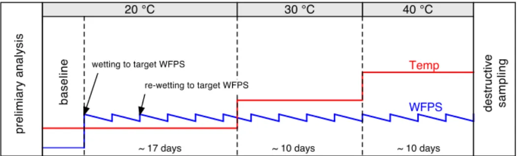 Figure 2. Schematic of the incubation setup. The soil moisture level of the cores was kept constant be readding water every second day, the temperature was raised stepwise from 20 ◦ C, to 30 ◦ C, and finally 40 ◦ C