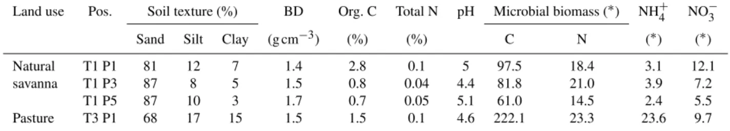 Table 1. Physicochemical properties of the sampled soil and mean microbial biomass (sampling depth 0–20 cm; ∗ µg C/N g [dry weight] soil −1 ; BD: bulk density).