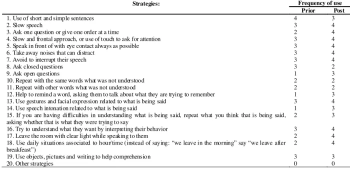 TABLE 1. Medians of frequency use of communicative facilitative strategies, according to caregivers report prior and post Speech-Language Pathology orientation program.