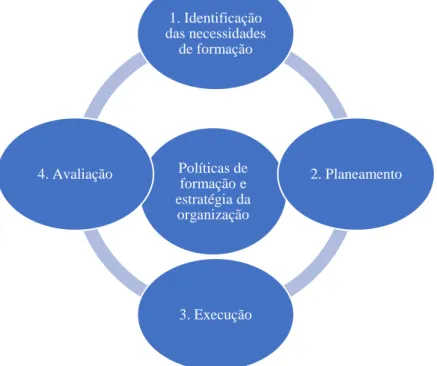 Figura 1: O processo de formação (adaptado de Rego, Cunha et al., 2015) Políticas de formação e estratégia da organização1