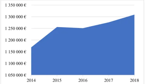 Gráfico 3: Receitas Líquidas da ECCO (2014-2018)  Fonte: Adaptado do Relatório Anual de Contas da ECCO 