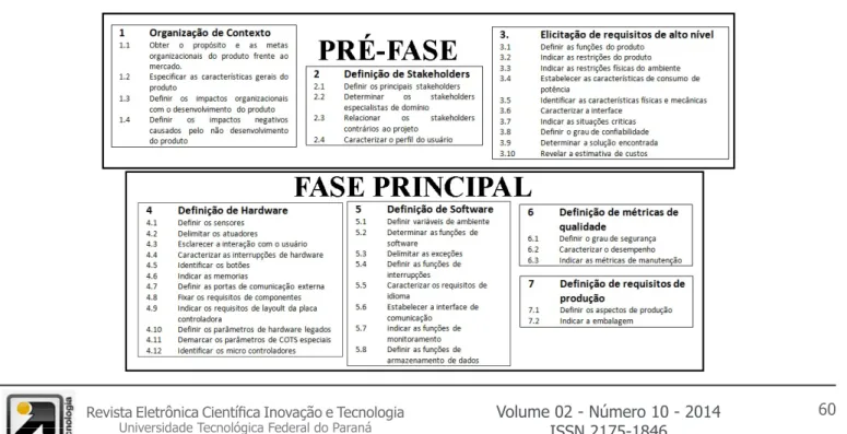 Figura 1 – Fases, atividades e tarefas do GERSE.