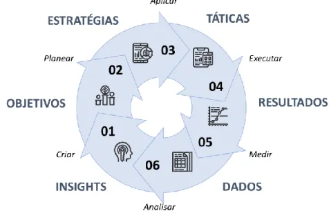 Figura 1 - Ciclo de planeamento de marketing 