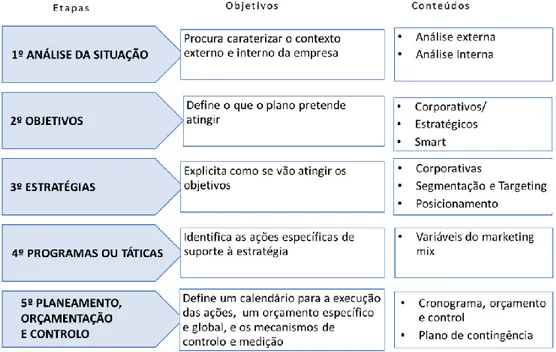 Figura 2 - Cinco etapas principais para um Plano de Marketing 