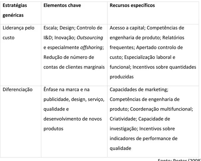 Tabela 4 - Elementos chave e recursos específicos das Estratégias Genéricas de Porter  Estratégias 