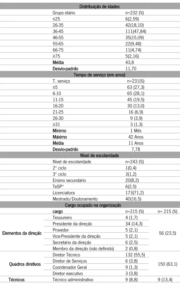 Tabela 1 Informação relativa à amostra.  Distribuição de idades  Grupo etário  n=232 (%)  ≤25   6(2,59)  26-35   42(18,10)  36-45  111(47,84)  46-55   35(15,09)  55-65   22(9,48)  66-75   11(4,74)  ≥75   5(2,16)  Média  43,8  Desvio-padrão  11,70 