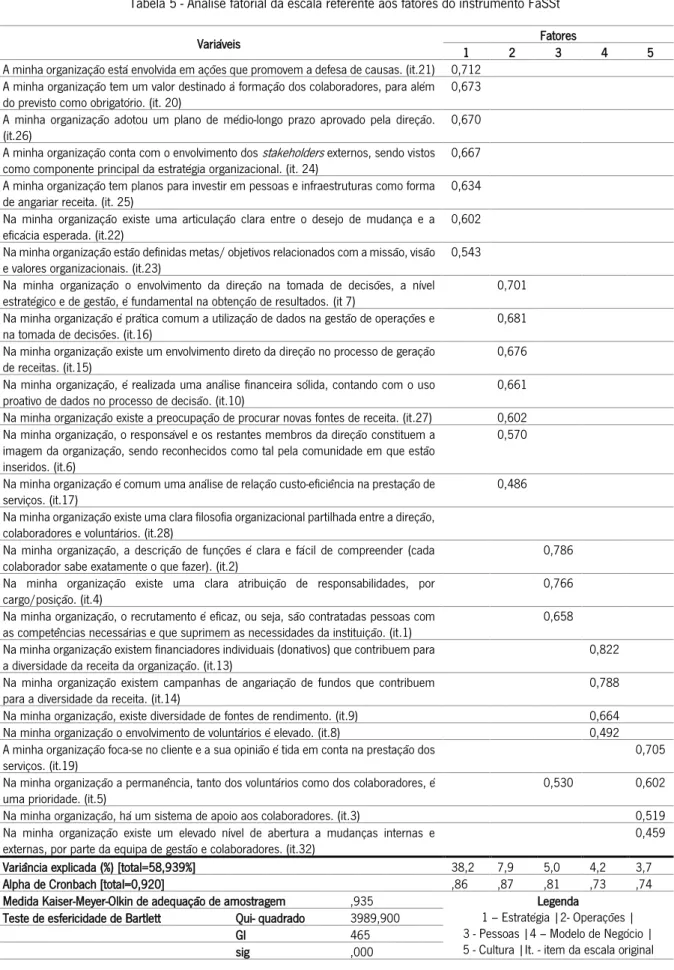 Tabela 5 - Análise fatorial da escala referente aos fatores do instrumento FaSSt 