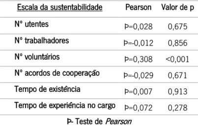 Tabela 8 - Correlação entre a escala referente à sustentabilidade do instrumento FaST e variáveis referentes ao  respondente/organização I