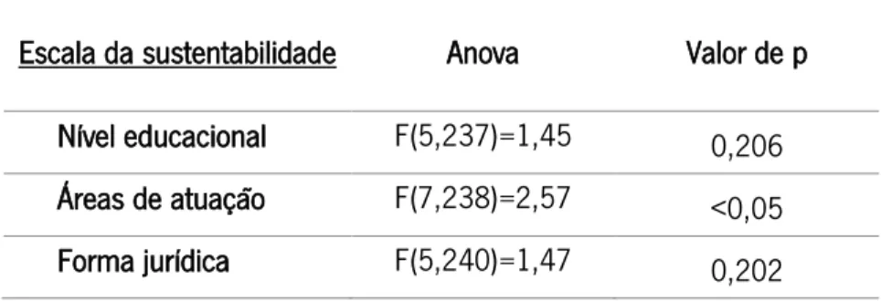 Tabela 9 – Diferença entre as médias na referente à sustentabilidade do instrumento FaST e variáveis referentes ao  respondente/organização II